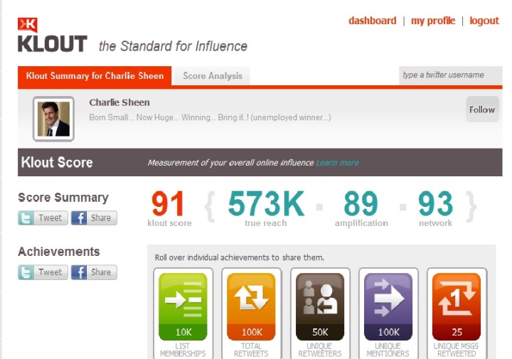 Charlie Sheen's Klout